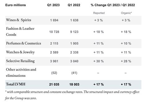 lvmh financial statements 2023